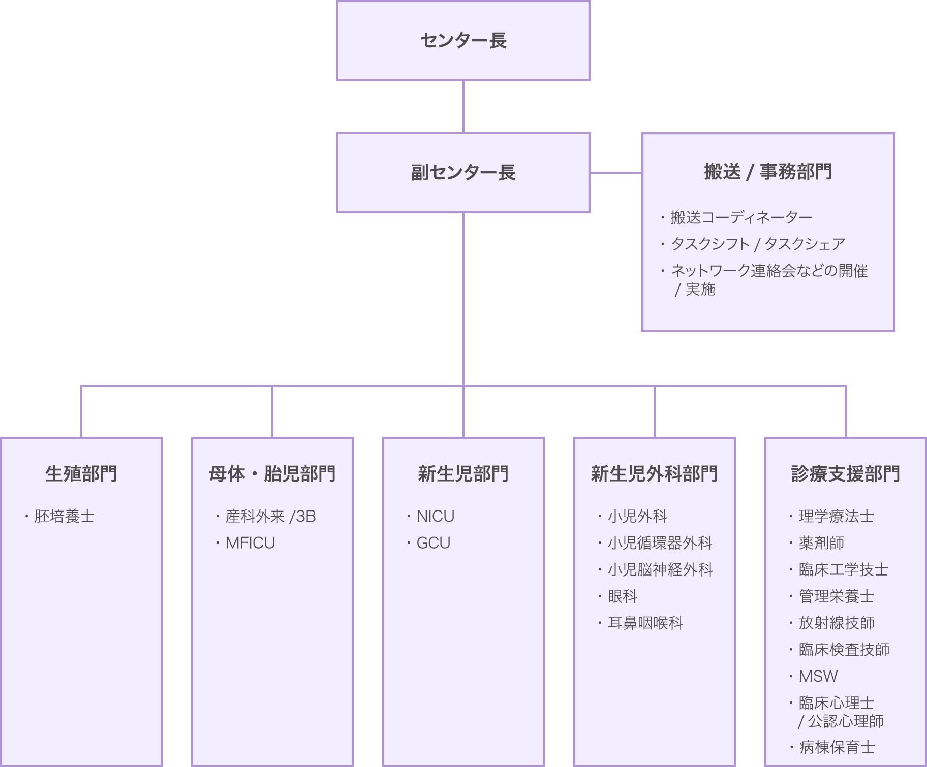 組織図